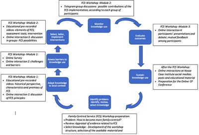 Information and Empowerment of Families of Children With Cerebral Palsy in Brazil: The Knowledge Translation Role of Nossa Casa Institute